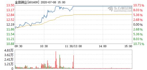 金田銅業7月8日快速上漲，銅業板塊迎來轉機？