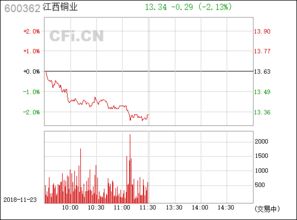 江西銅業 中國銅工業的領軍者，股票代碼600362深度解析